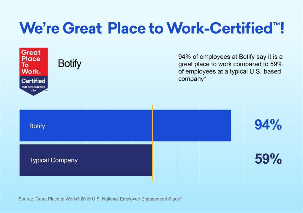 Botify Earns 2022 Great Place to Work Certification™ | Botify